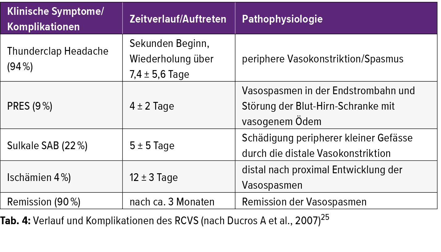 Akute Vernichtungskopfschmerzen Nicht Nur An Eine Blutung Denken Neurologie Universimed Medizin Im Fokus