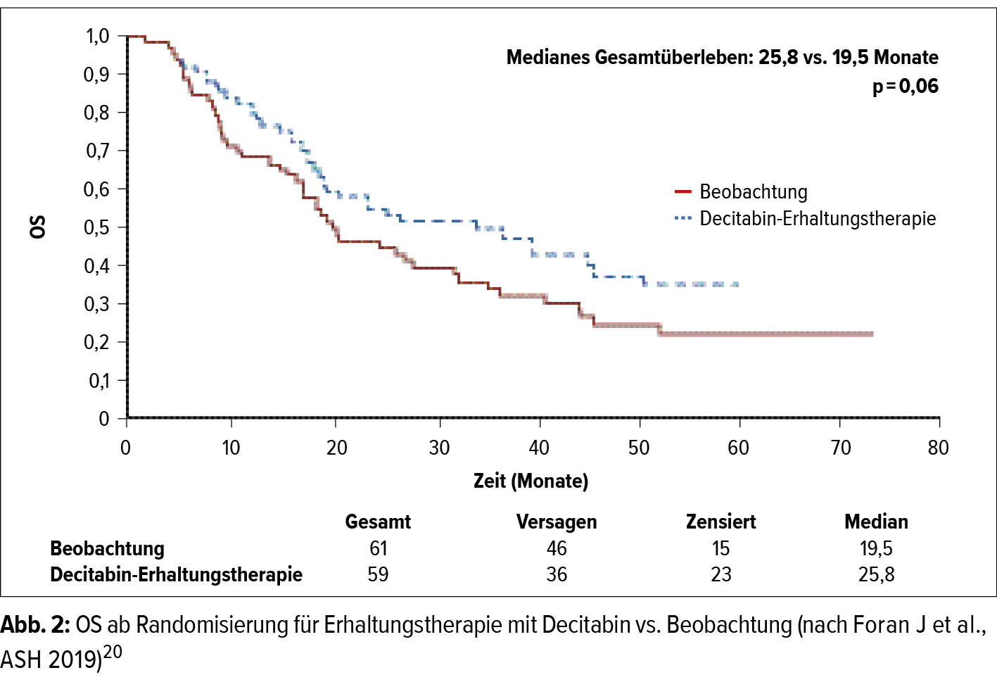 Klar Schiff in der AML-Therapie - Onkologie - Universimed - Knowledge ...