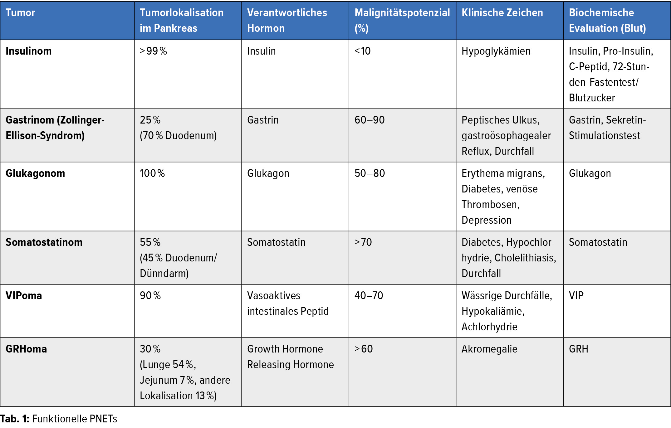 Aktueller Stand Der Internationalen Guidelines Bei Neuroendokrinen Tumoren Des Pankreas Onkologie Universimed Medizin Im Fokus